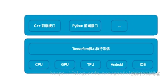 tensorflow 网络架构图 tensorflow架构及原理_tensorflow